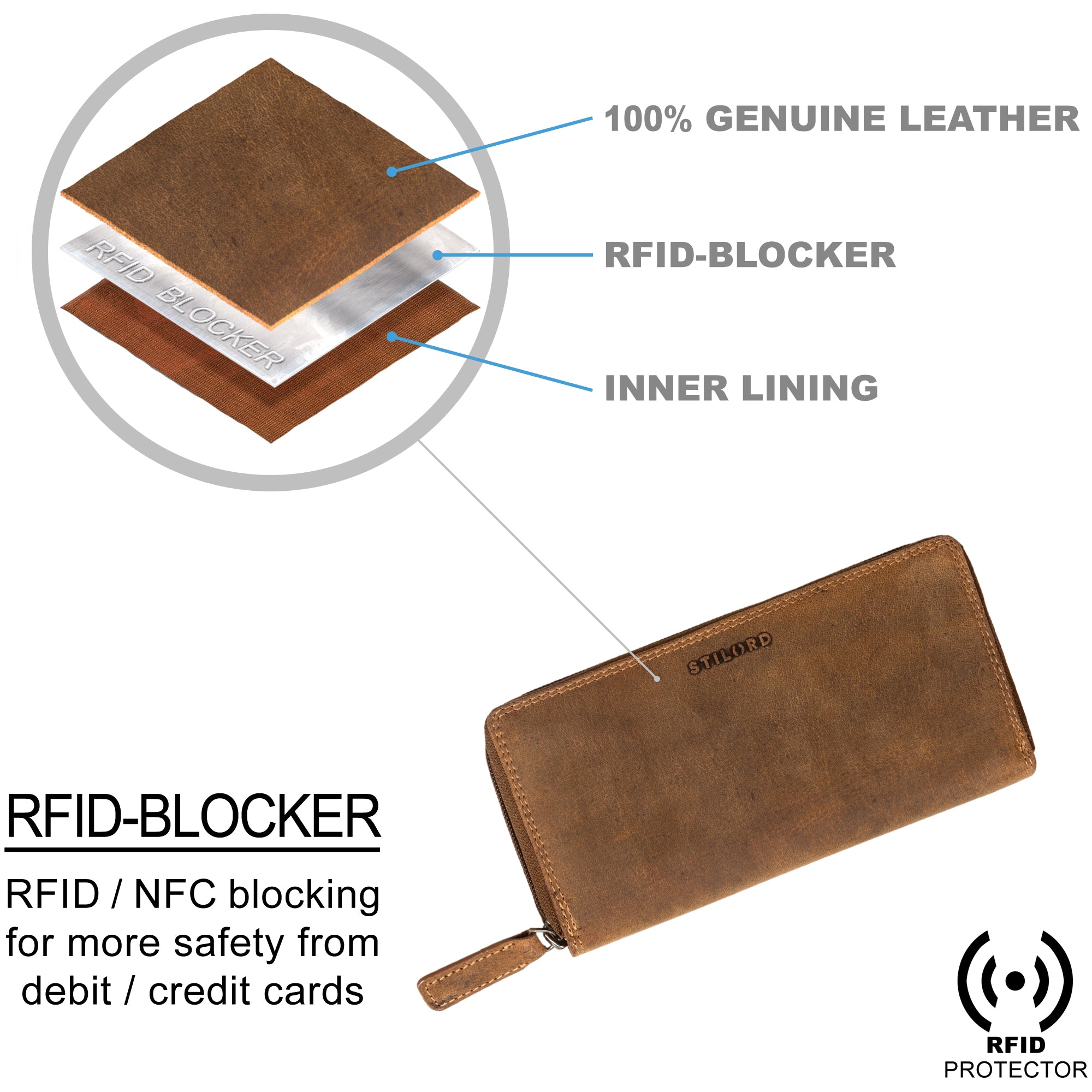Damen Geldbörse Leder RFID Schutz